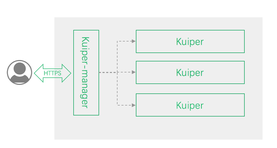Management Architecture