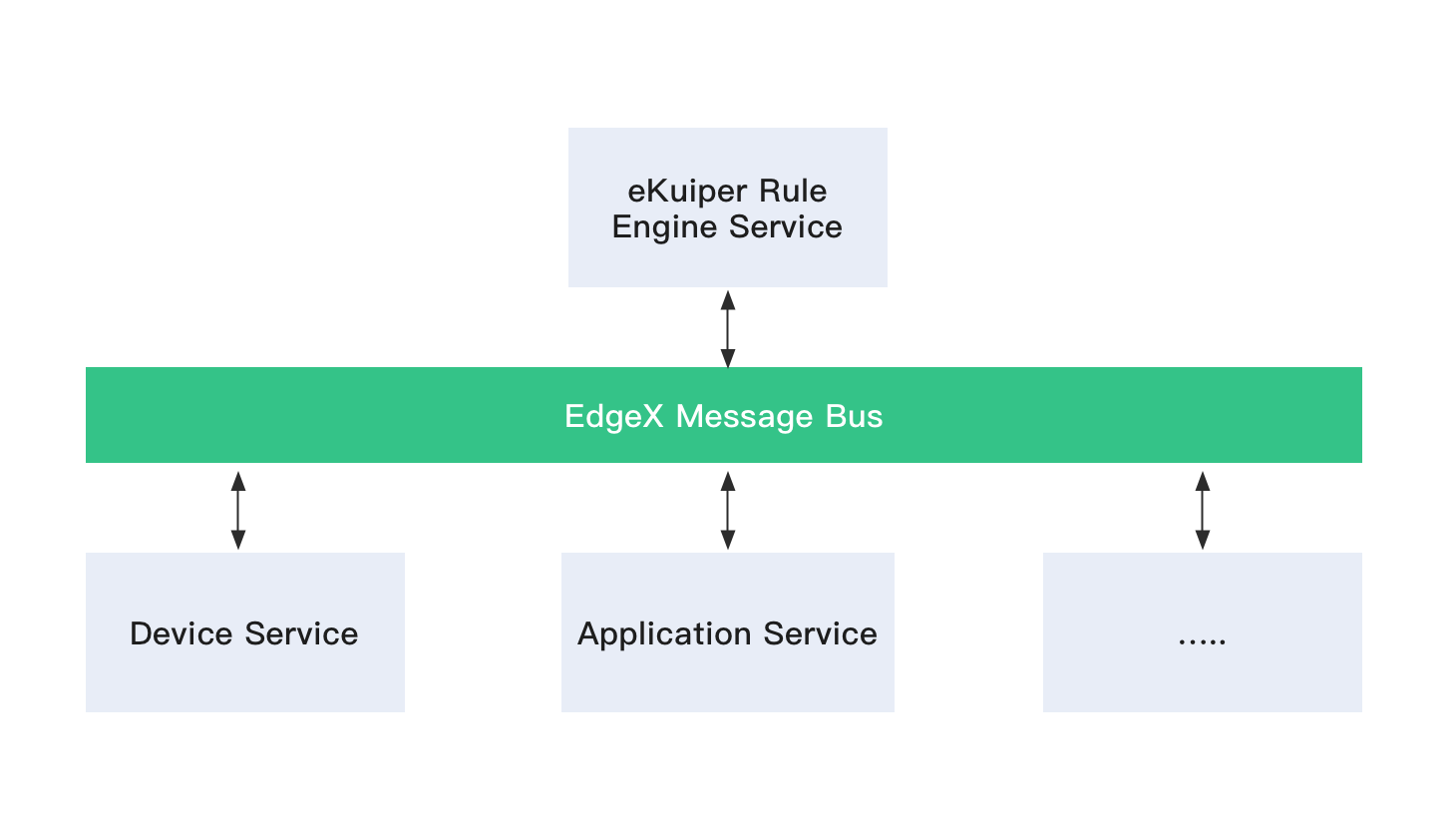 EdgeX Integration Architecture