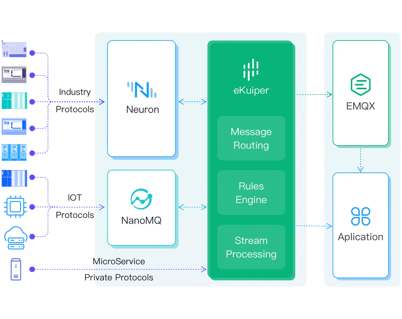 Edge Cloud Architecture