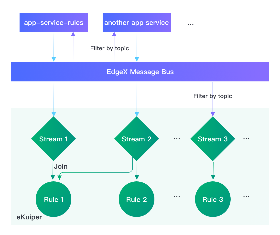 Data Flow Models