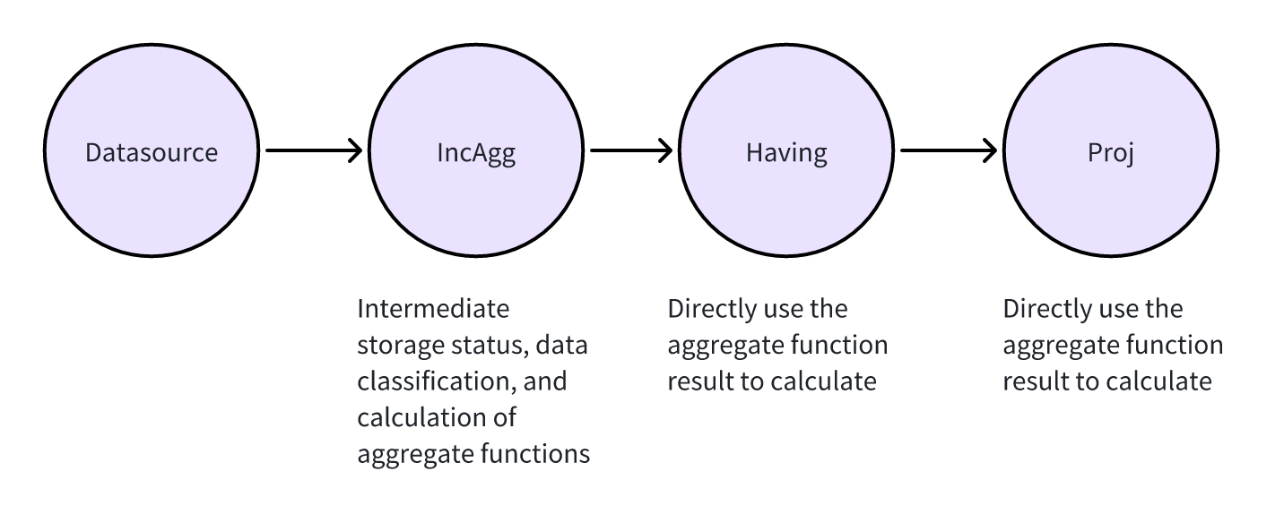 Incremental aggregation plan