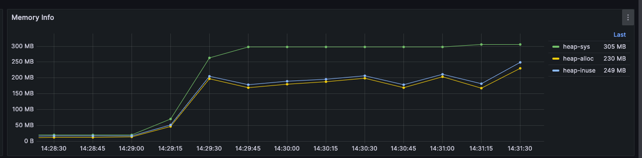 Memory usage without incremental computation