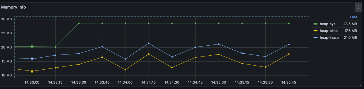 Memory usage with incremental computation