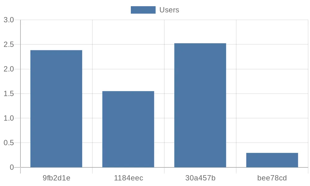 Public Data Velocity Chart