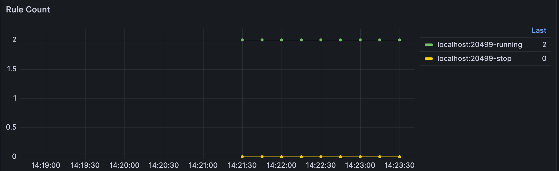 Rule Count Chart