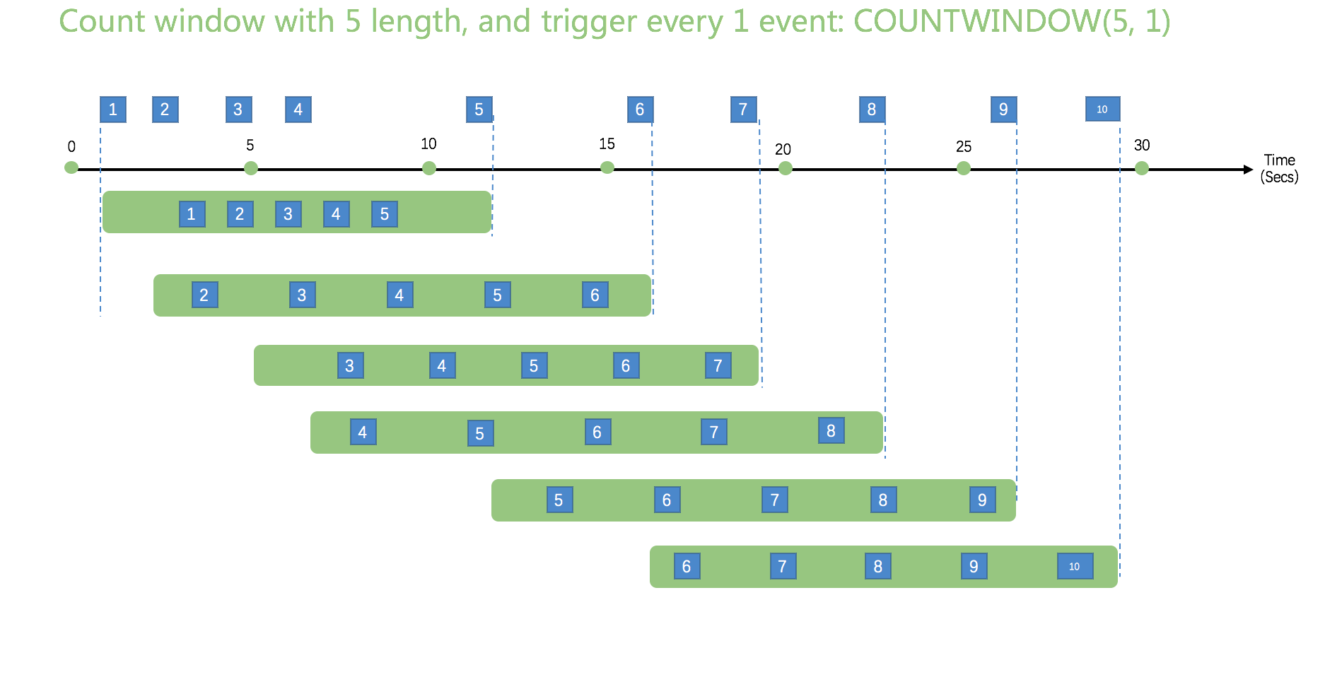 Sliding Count Window Diagram with Interval 1