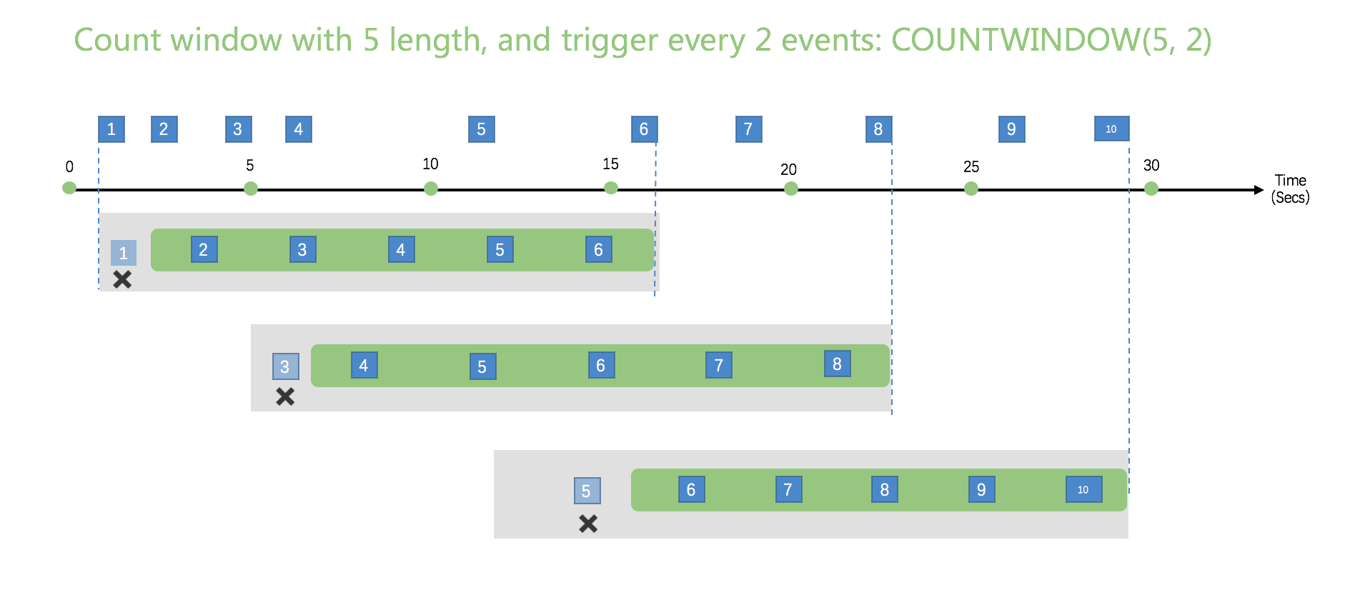 Sliding Count Window Diagram with Interval 2