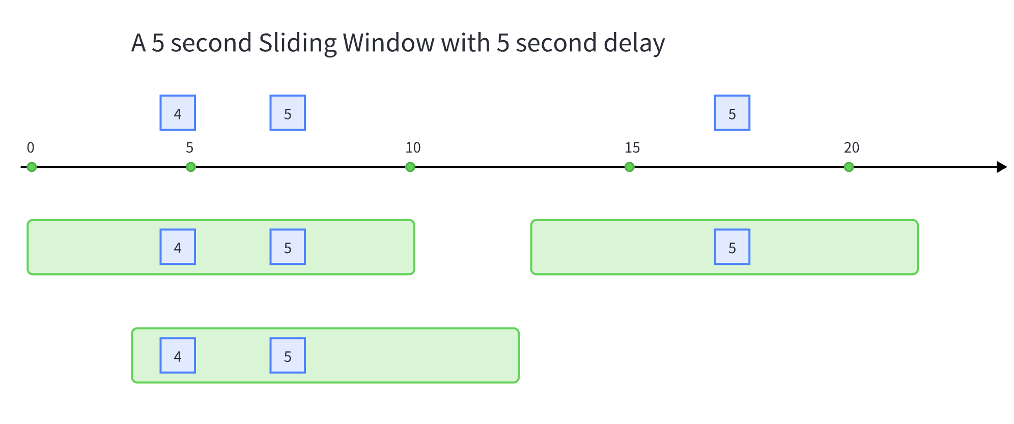 Sliding Window with Delay Diagram