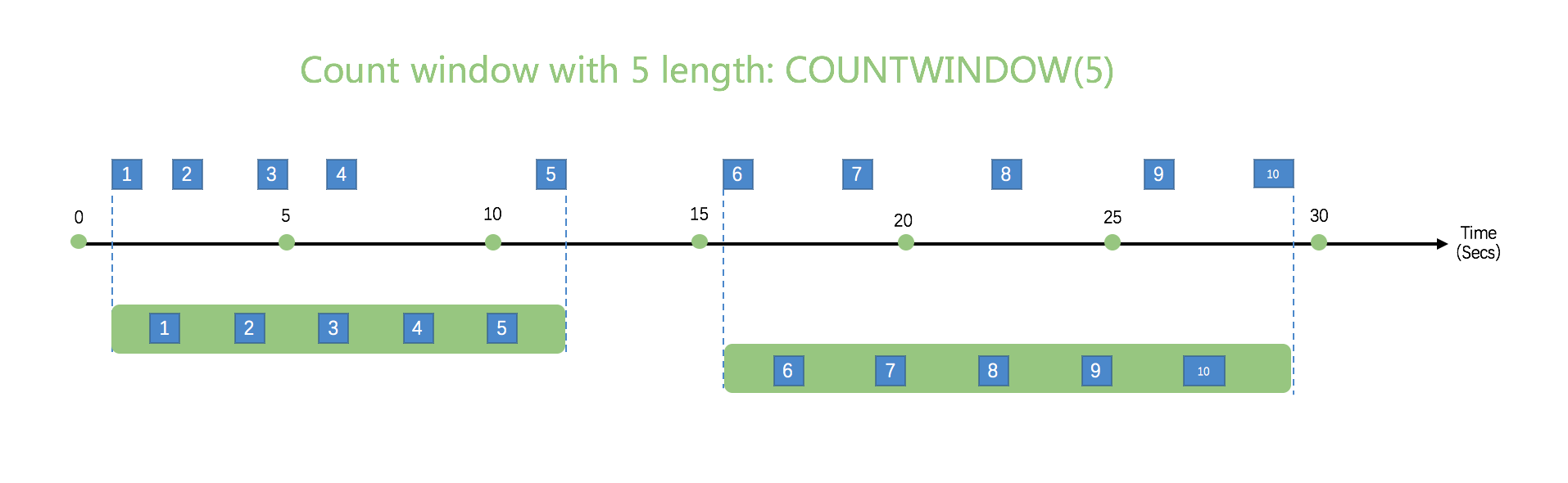 Tumbling Count Window Diagram